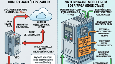 Infografika po polsku: „EWOLUCJA CYFROWEGO BLIŹNIAKA DLA WYSOKODYNAMICZNEGO STEROWANIA RUCHEM: OD CHMURY DO KRAWĘDZI (EDGE DTaaS)”. Lewa strona: „STARA ARCHITEKTURA: CHMURA JAKO ŚLEPY ZAUŁEK”, opóźnienie sieciowe, brak determinzmu, brak predykcji w pętli mikrosekundowej, telemetria do obliczenia, chmura obliczeniowa, VFD, silnik i falownik oraz ostrzeżenie o wysokiej latencji. Prawa strona: „NOWA ARCHITEKTURA: ZINTEGROWANE MODELE ROM I DSP/FPGA (EDGE DTaaS)”, deterministyczna pętla regulacji poniżej 10 mikrosekund, bezpośrednie przetwarzanie na krawędzi, procesor DSP i matryca FPGA, estymacja bezczujnikowa temperatury węzłów, wykrywanie luzów kinematycznych, dynamiczna ochrona przeciążeniowa oraz pętla sterowania ruchem bez chmury.